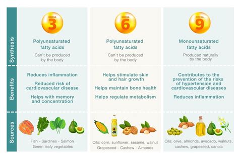 omega 3 6 9 difference.